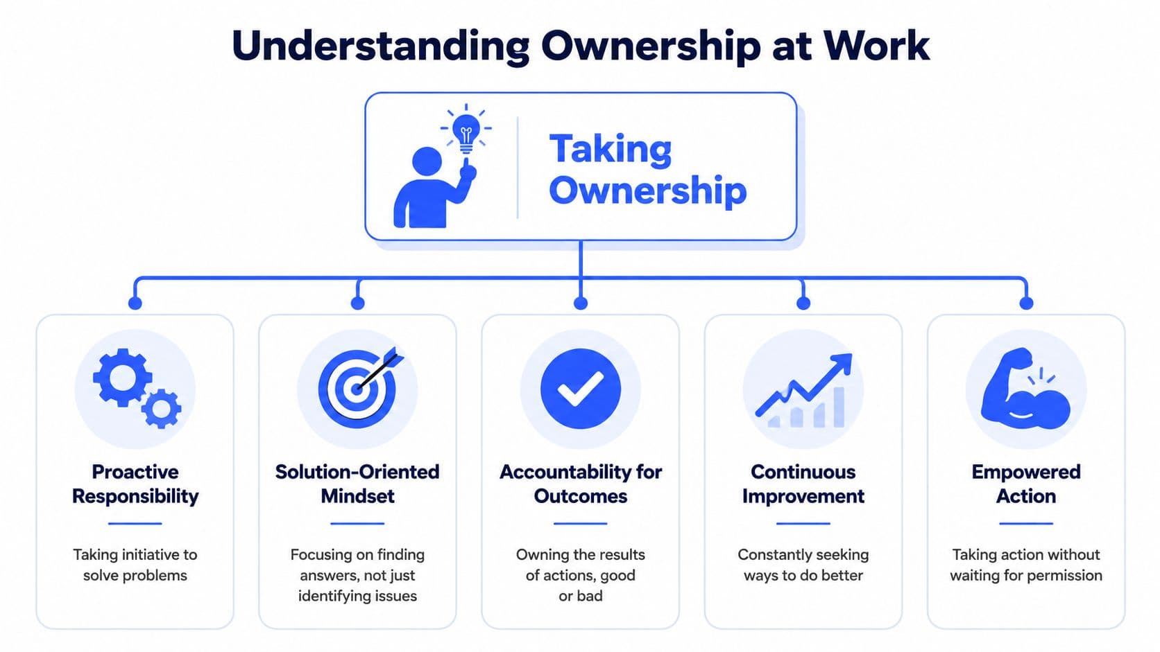 Inline image for Taking Ownership Meaning: Build an Accountable Team