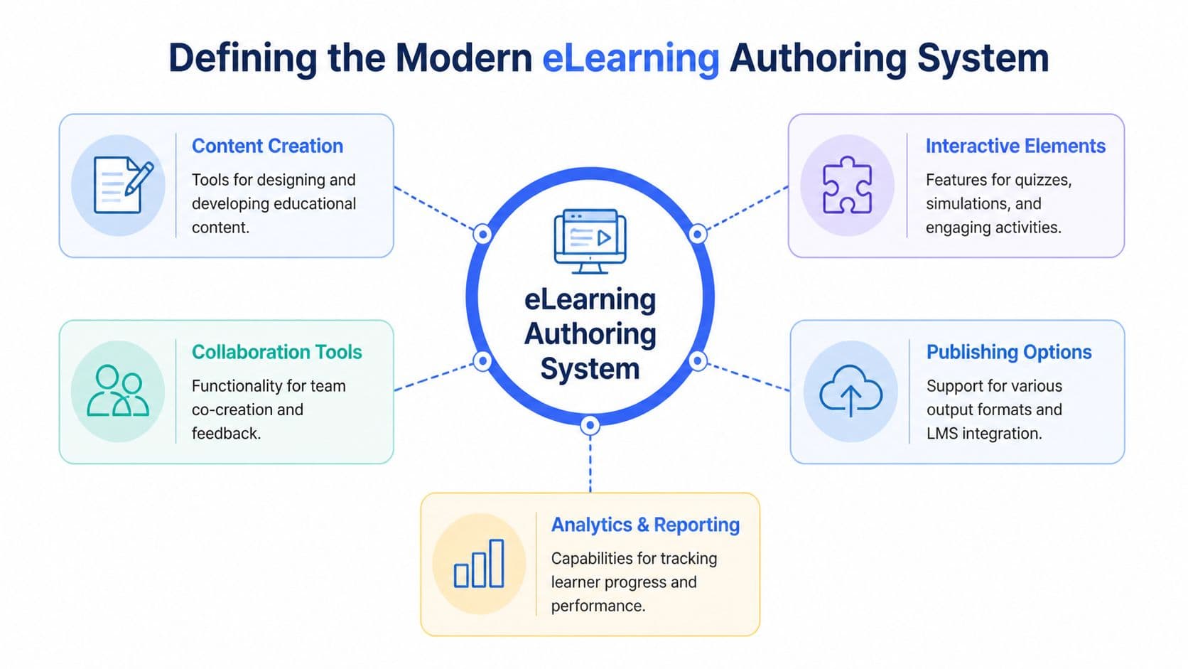 Inline image for eLearning Authoring System: Your Guide to Scalable Training