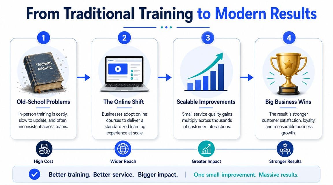 Inline image for Create Winning Customer Service Online Courses in 2026