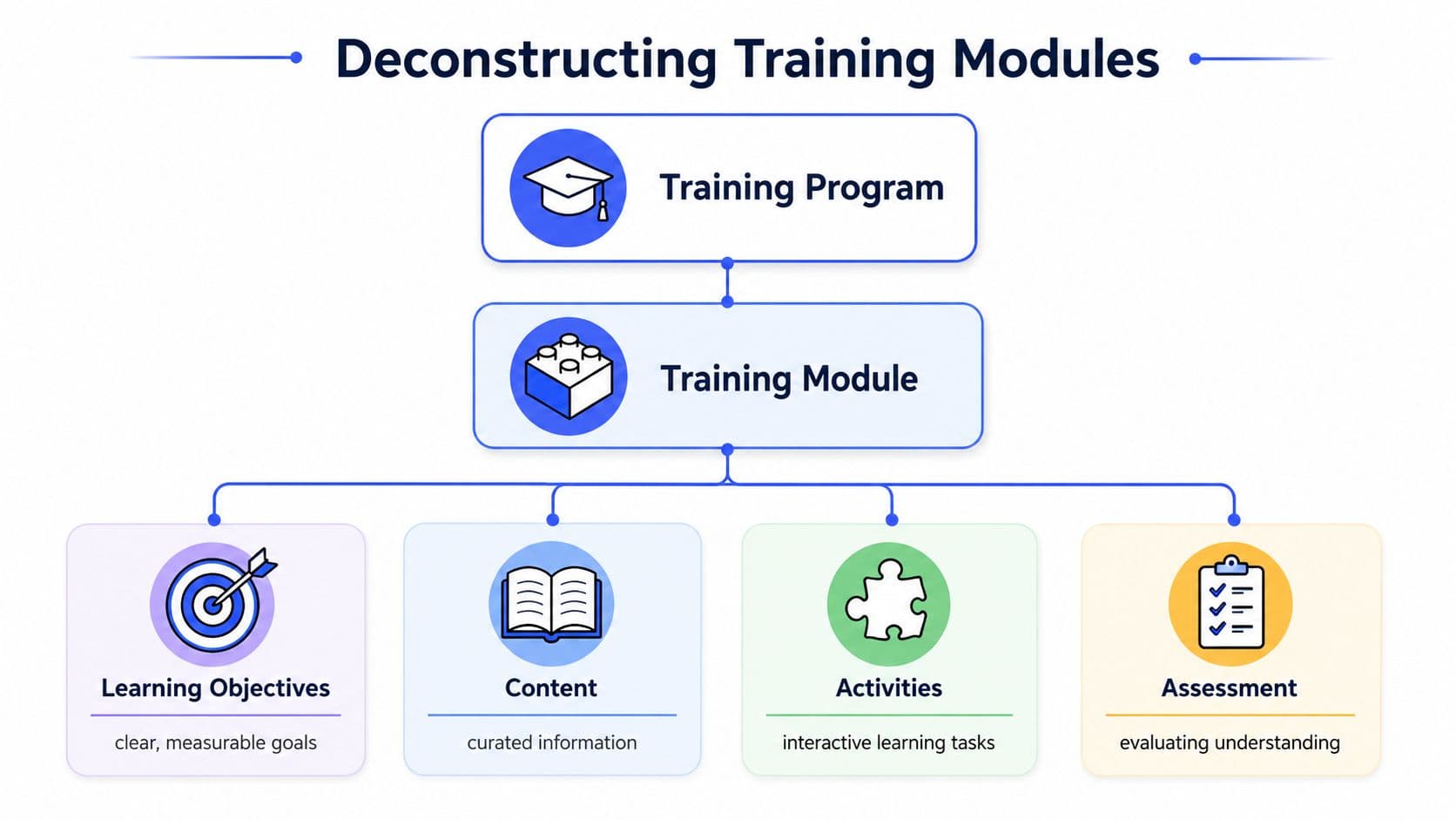 Inline image for Build Effective Modules of Training: Design & Scale Learning