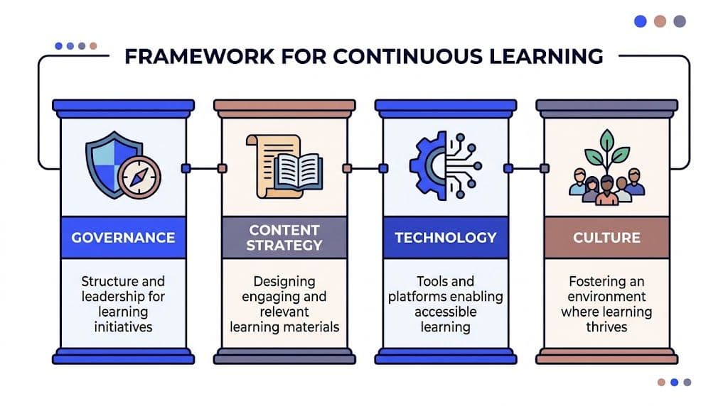 Inline image for Learning in Organizations A Guide to Building a Smarter Team