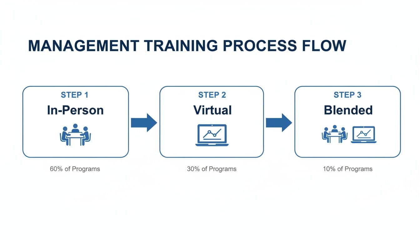Inline image for Mastering Training in Management: A Practical Guide to Building Effective Leaders