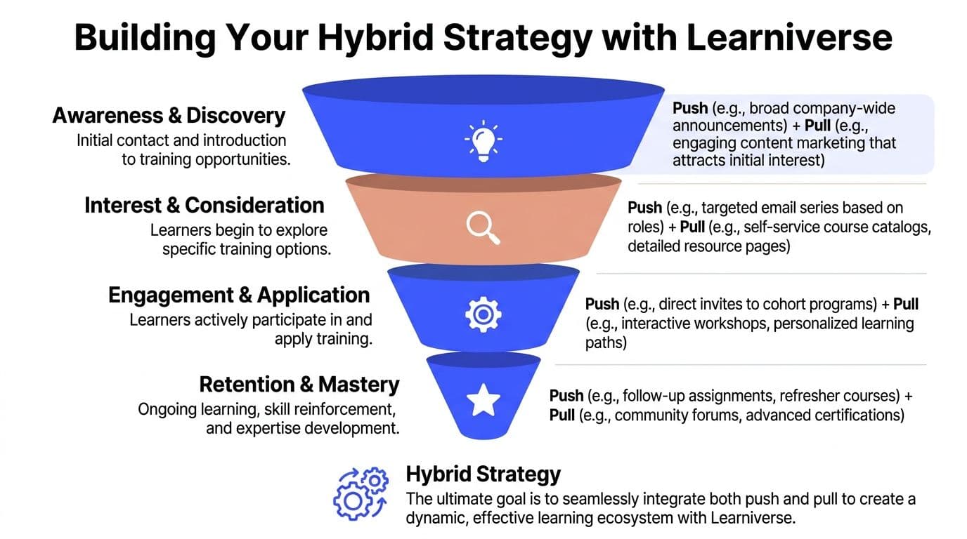 Inline image for Push and Pull Marketing: A Guide for Training Teams