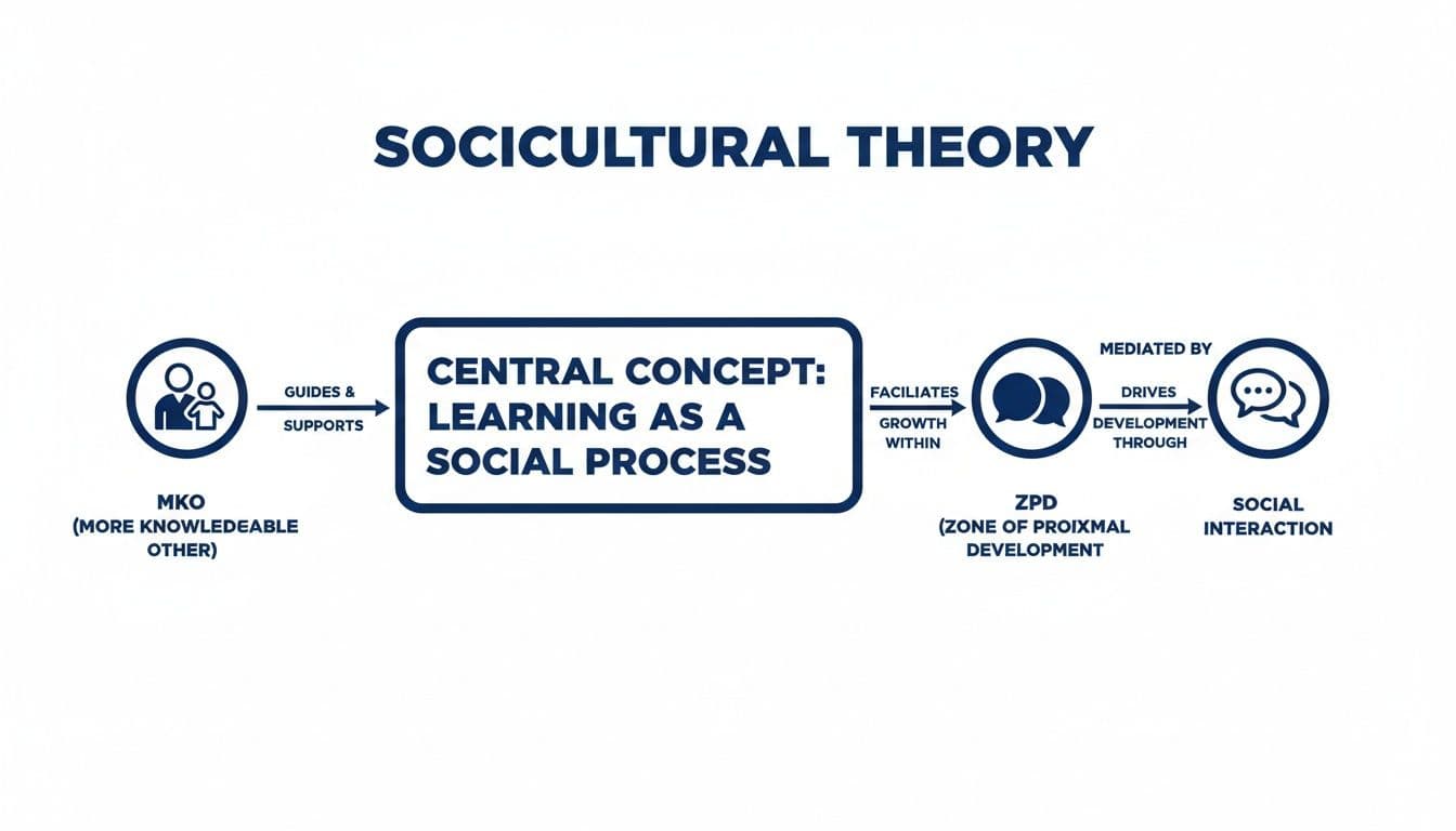 Inline image for Applying Vygotsky's Sociocultural Theory to Corporate Training