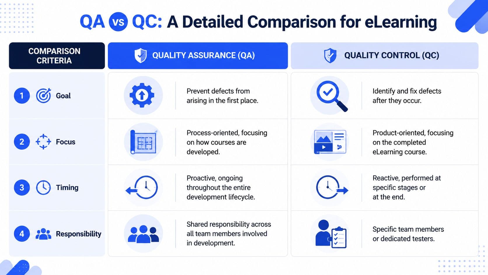 Inline image for Quality Control vs Quality Assurance for eLearning: A Guide