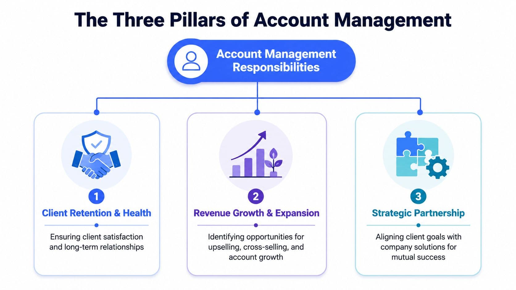 Inline image for Account Management Responsibilities: 2026 Guide