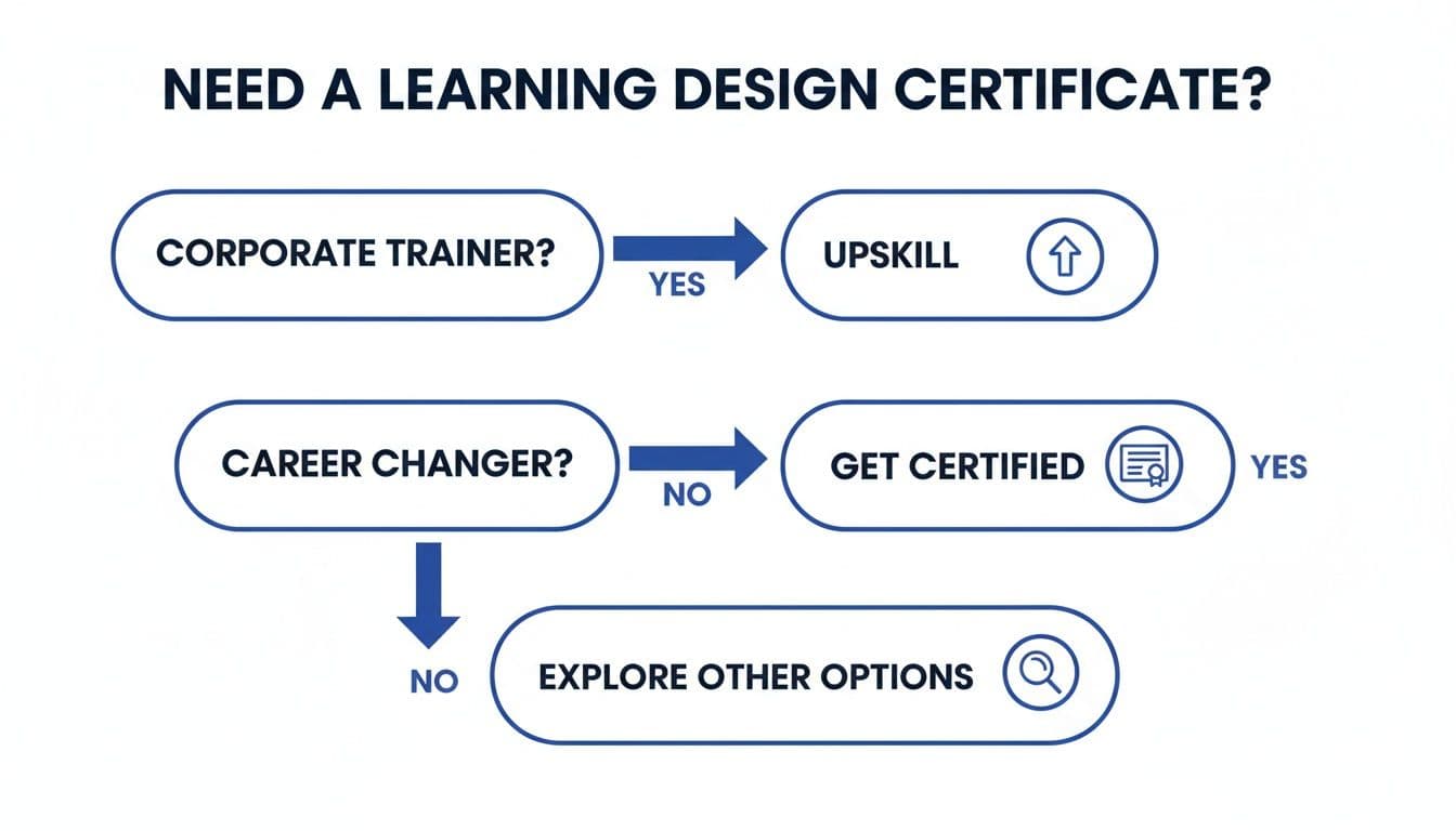 Inline image for Your Guide to a Learning Design Certificate and Career Growth