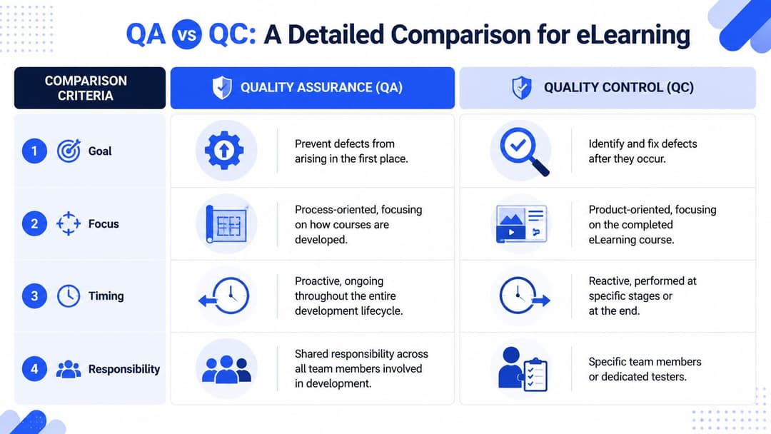 Quality Control vs Quality Assurance for eLearning: A Guide